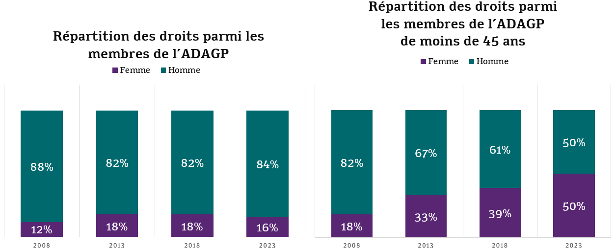 Graphique 3 et 4